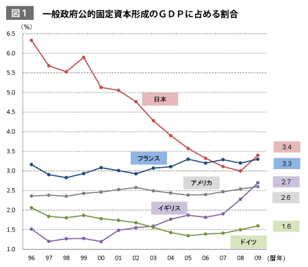 図1:一般政府公的固定資本形成のGDPに占める割合