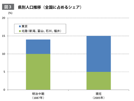 図3:県別人口推移(全国に占めるシャア)